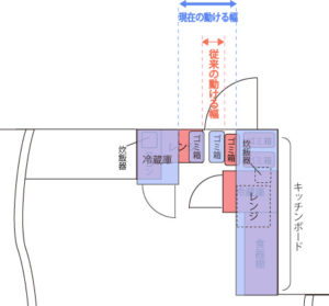 新旧の対比。青が新、赤が従来。開口部のある壁面スペースの可動幅が、従来より広がった。