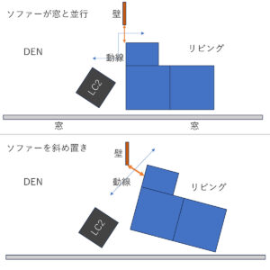 ソファーを90°に配置した場合と、斜め置きにする場合での動線とその幅の変化。